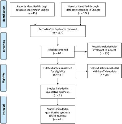 Effectiveness of bridge-in, objective, pre-assessment, participatory learning, post-assessment, and summary teaching strategy in Chinese medical education: A systematic review and meta-analysis